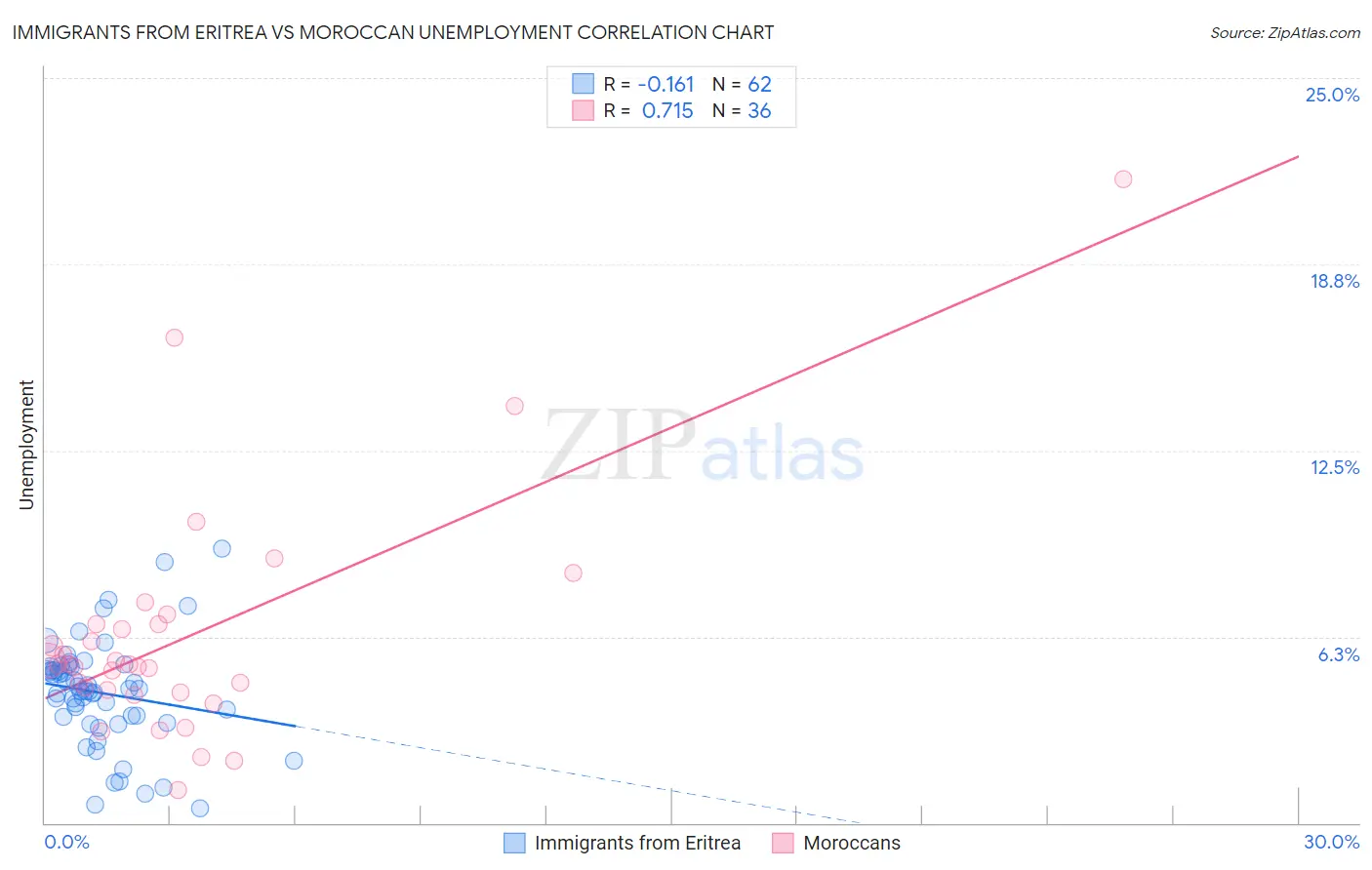 Immigrants from Eritrea vs Moroccan Unemployment