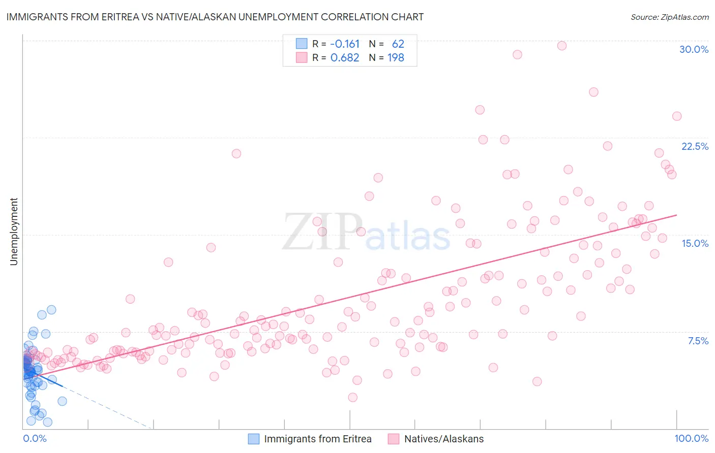 Immigrants from Eritrea vs Native/Alaskan Unemployment