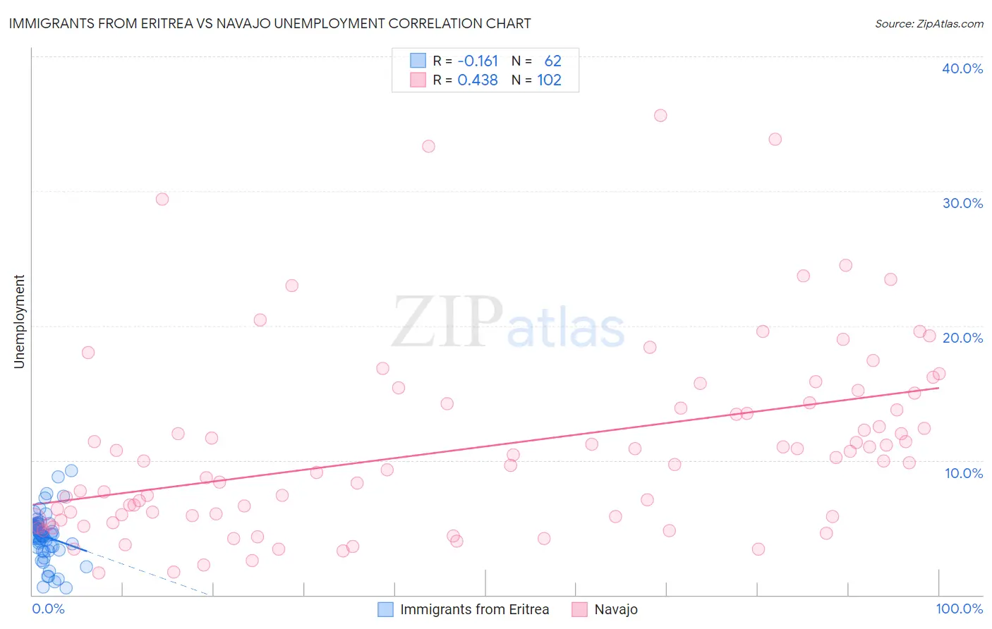 Immigrants from Eritrea vs Navajo Unemployment