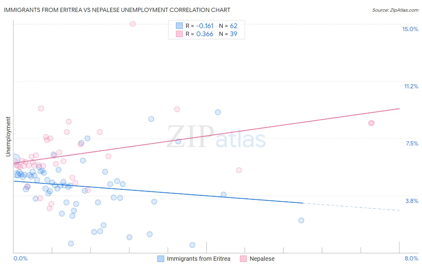 Immigrants from Eritrea vs Nepalese Unemployment