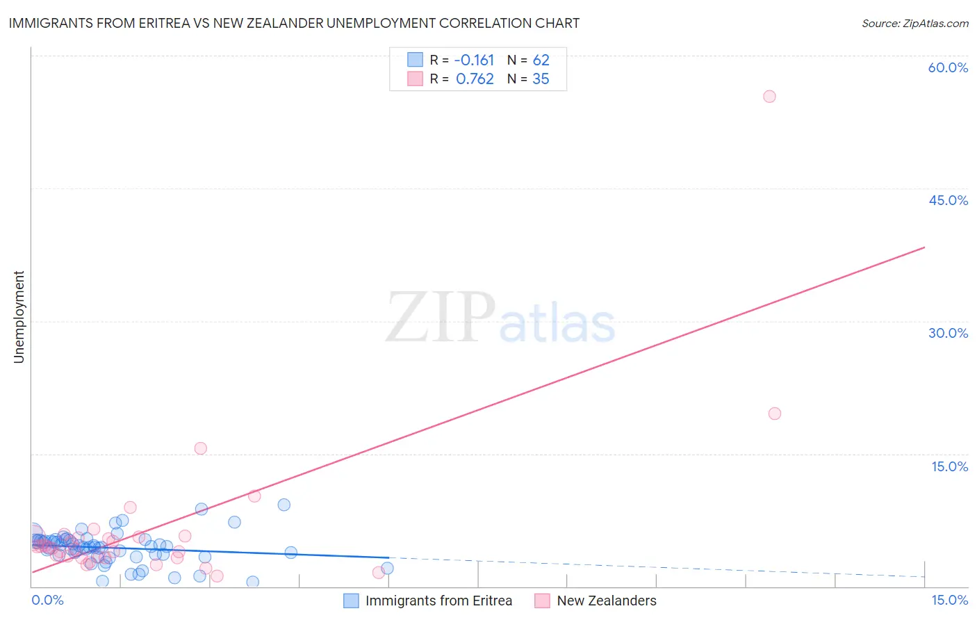 Immigrants from Eritrea vs New Zealander Unemployment