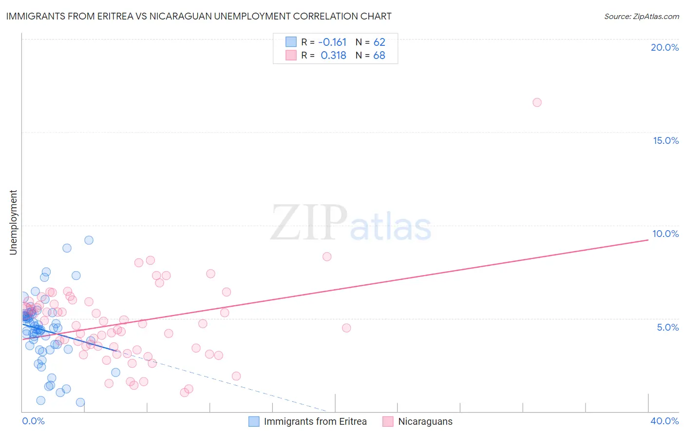 Immigrants from Eritrea vs Nicaraguan Unemployment