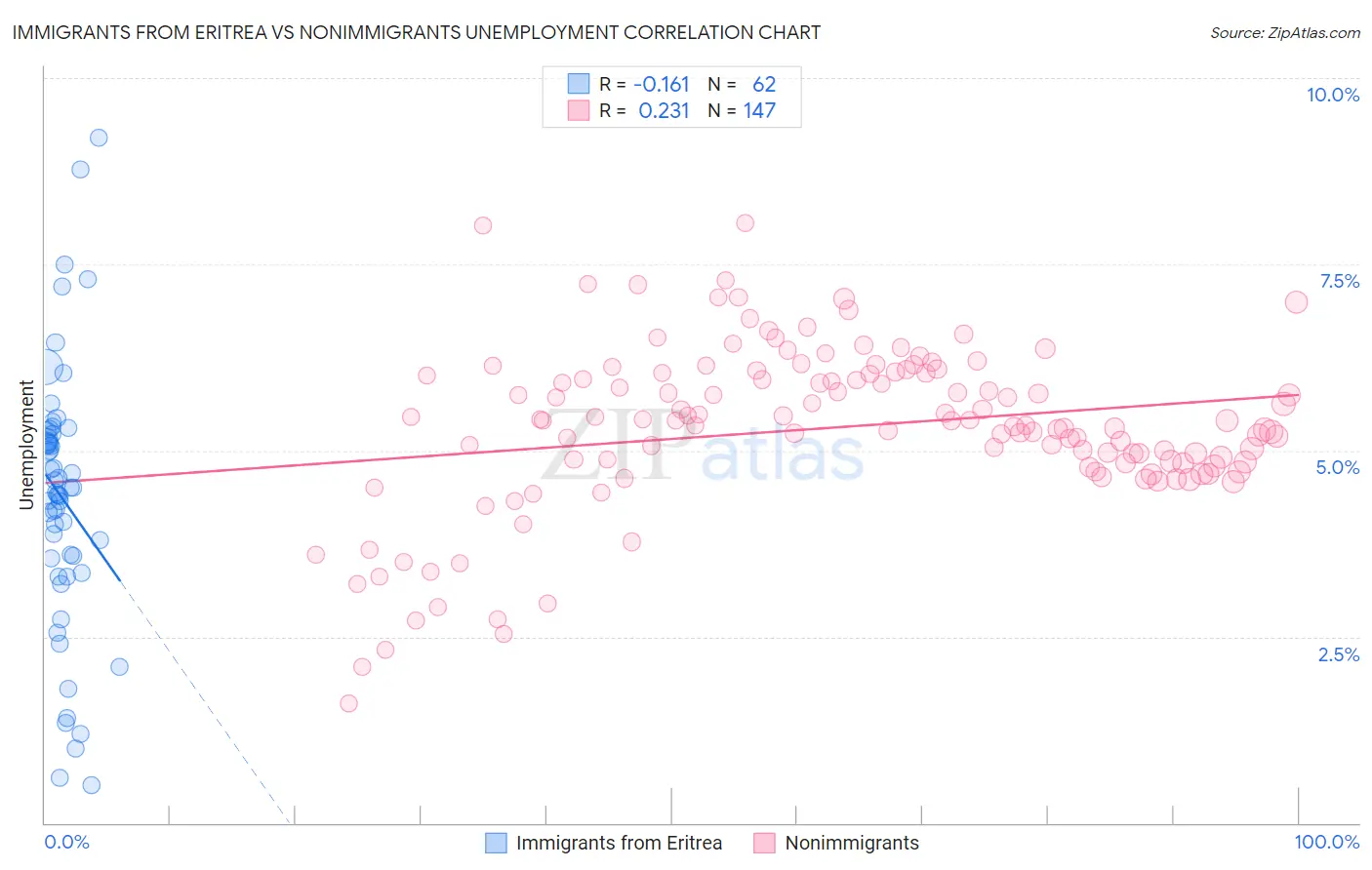 Immigrants from Eritrea vs Nonimmigrants Unemployment