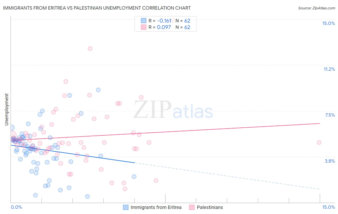Immigrants from Eritrea vs Palestinian Unemployment