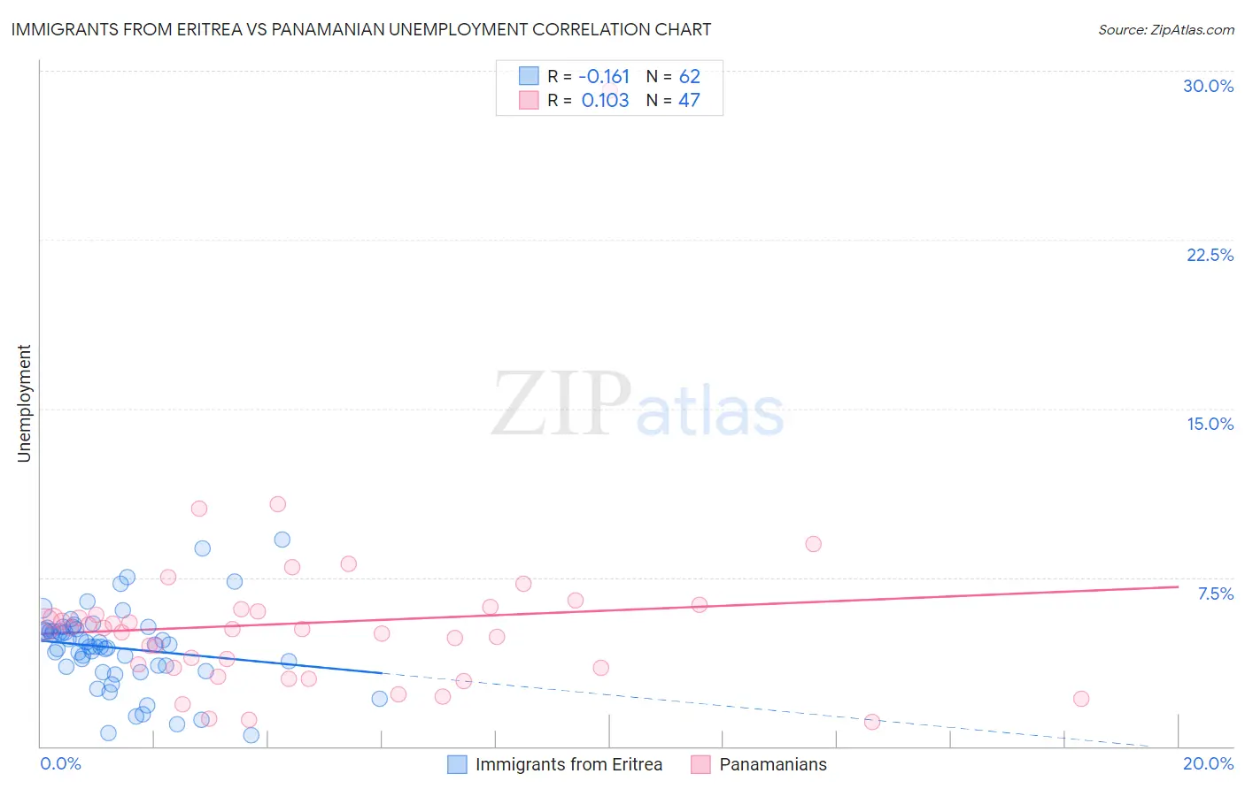Immigrants from Eritrea vs Panamanian Unemployment