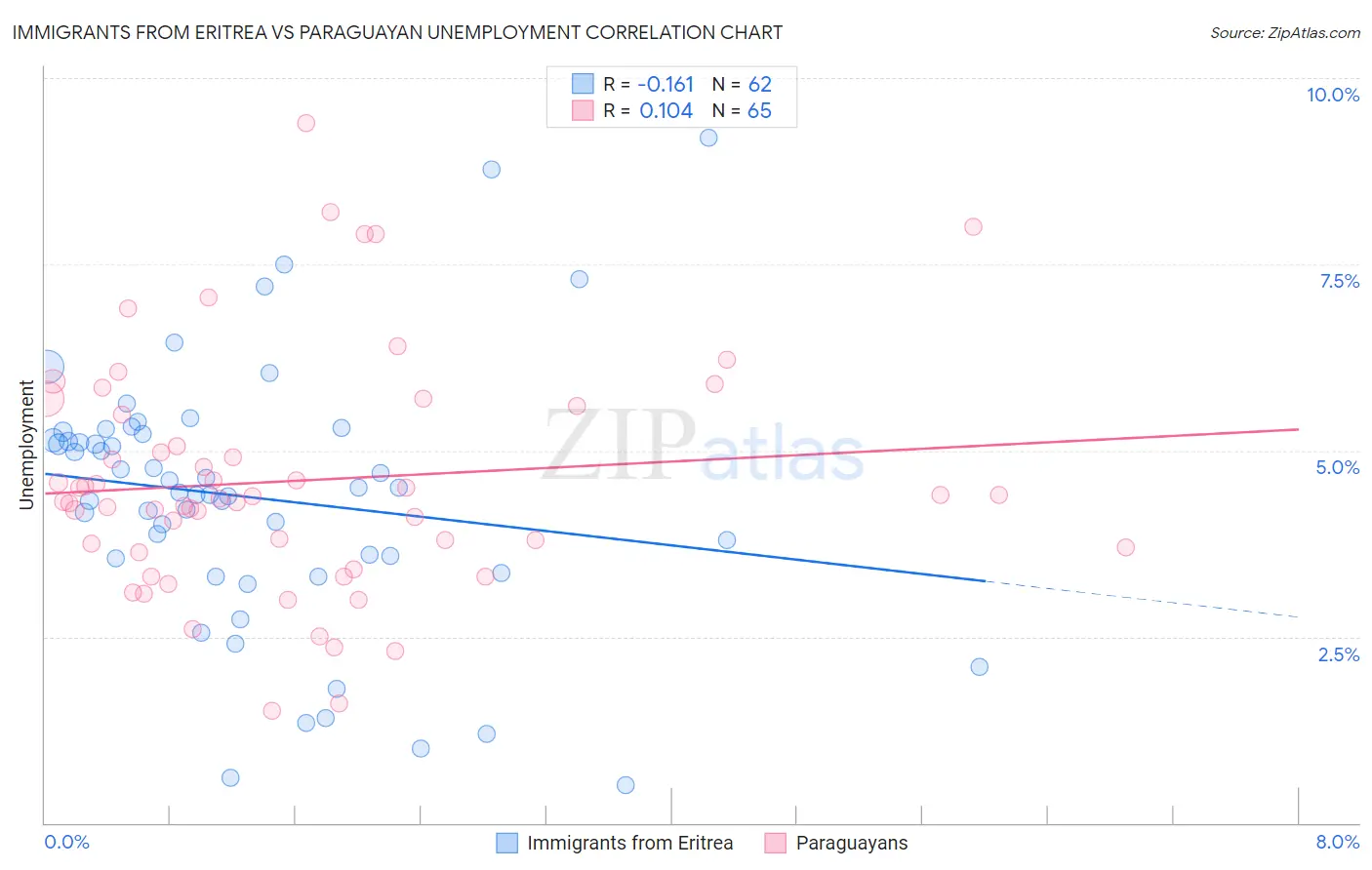 Immigrants from Eritrea vs Paraguayan Unemployment