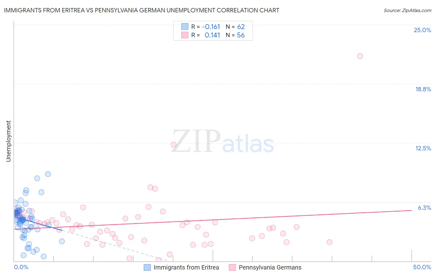 Immigrants from Eritrea vs Pennsylvania German Unemployment