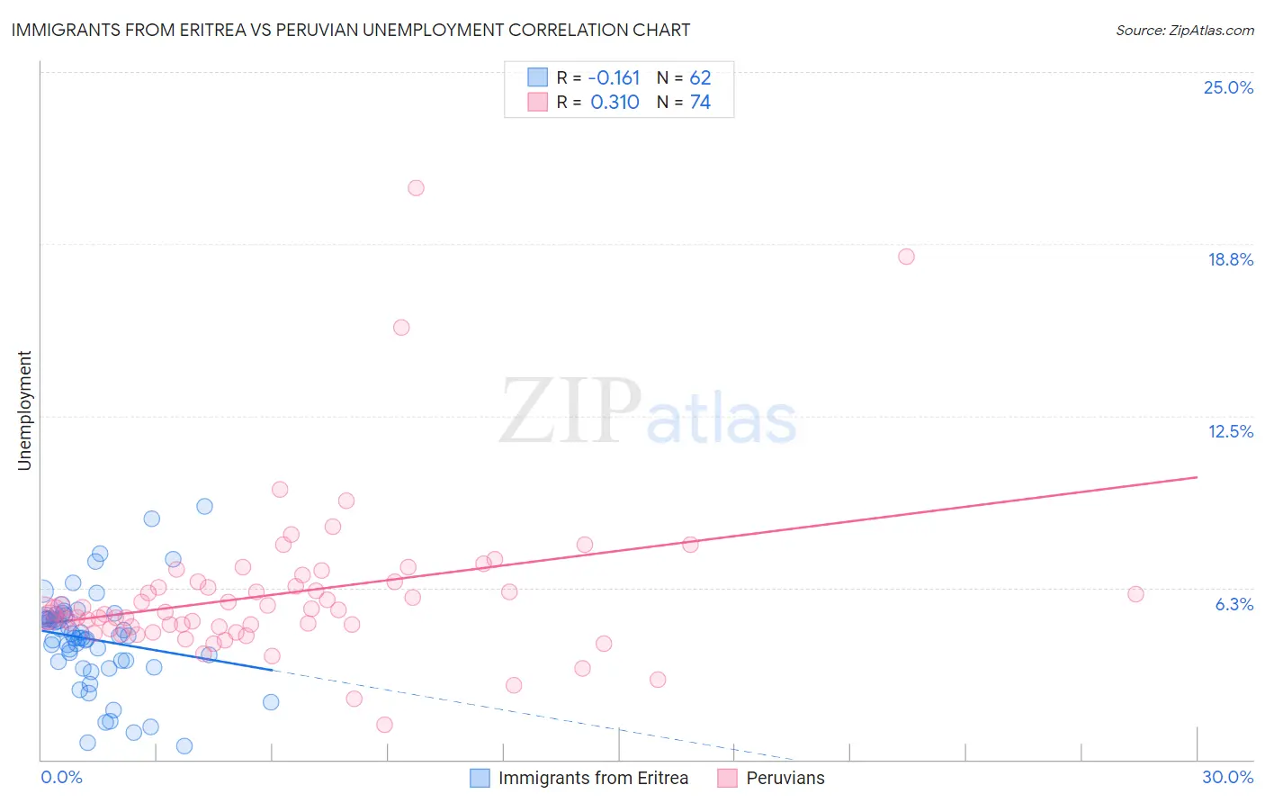 Immigrants from Eritrea vs Peruvian Unemployment