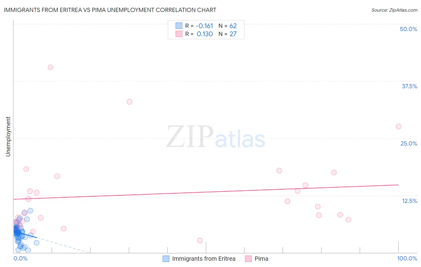 Immigrants from Eritrea vs Pima Unemployment