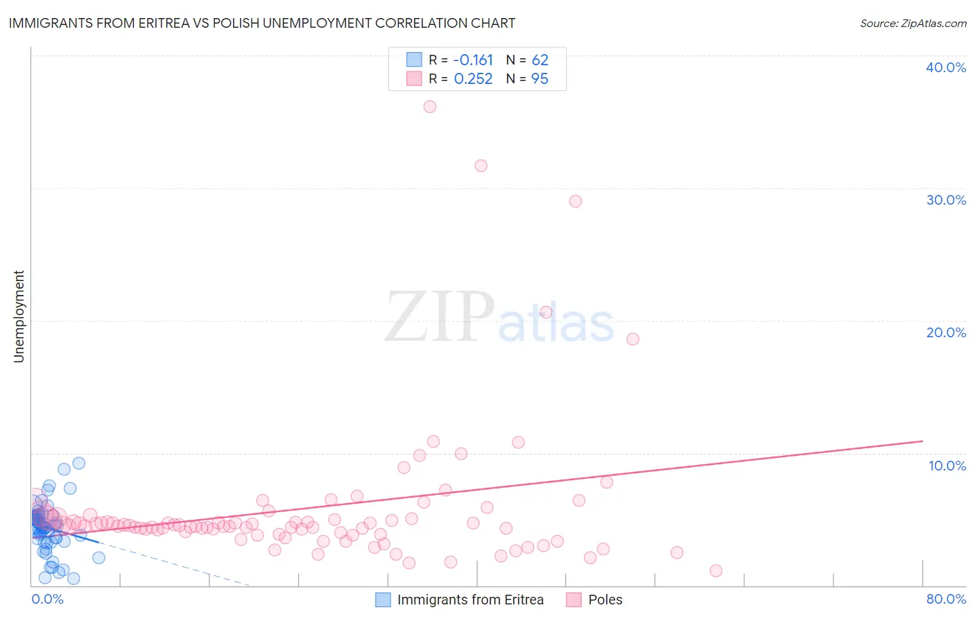 Immigrants from Eritrea vs Polish Unemployment