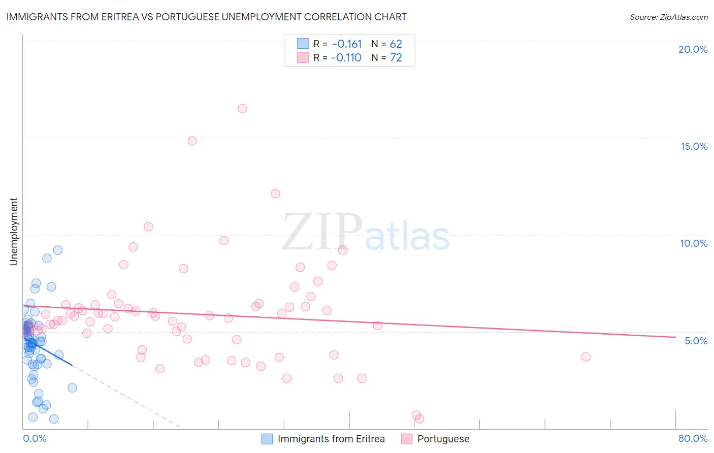 Immigrants from Eritrea vs Portuguese Unemployment