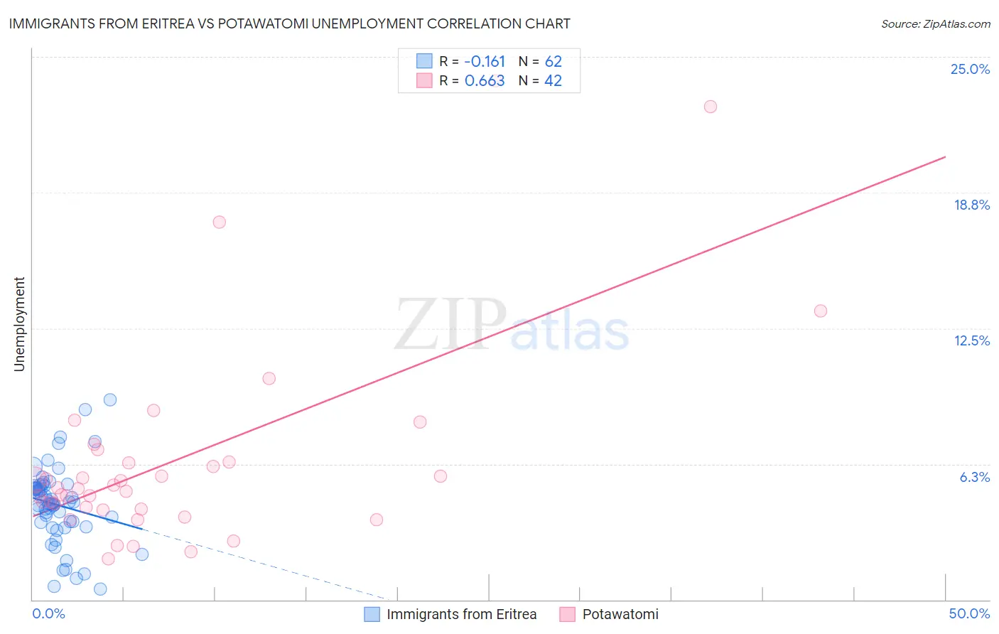 Immigrants from Eritrea vs Potawatomi Unemployment