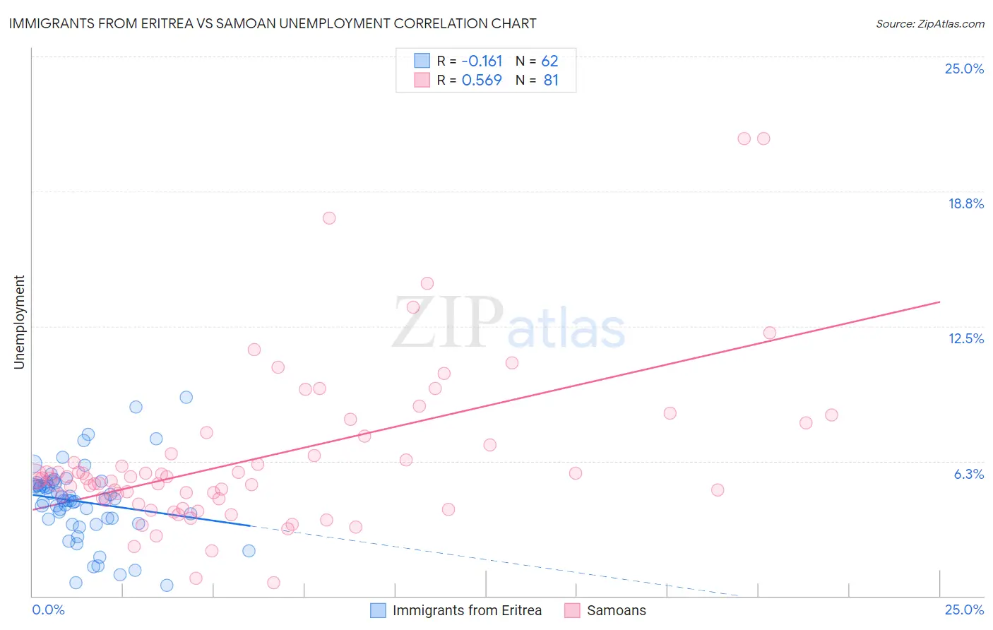 Immigrants from Eritrea vs Samoan Unemployment
