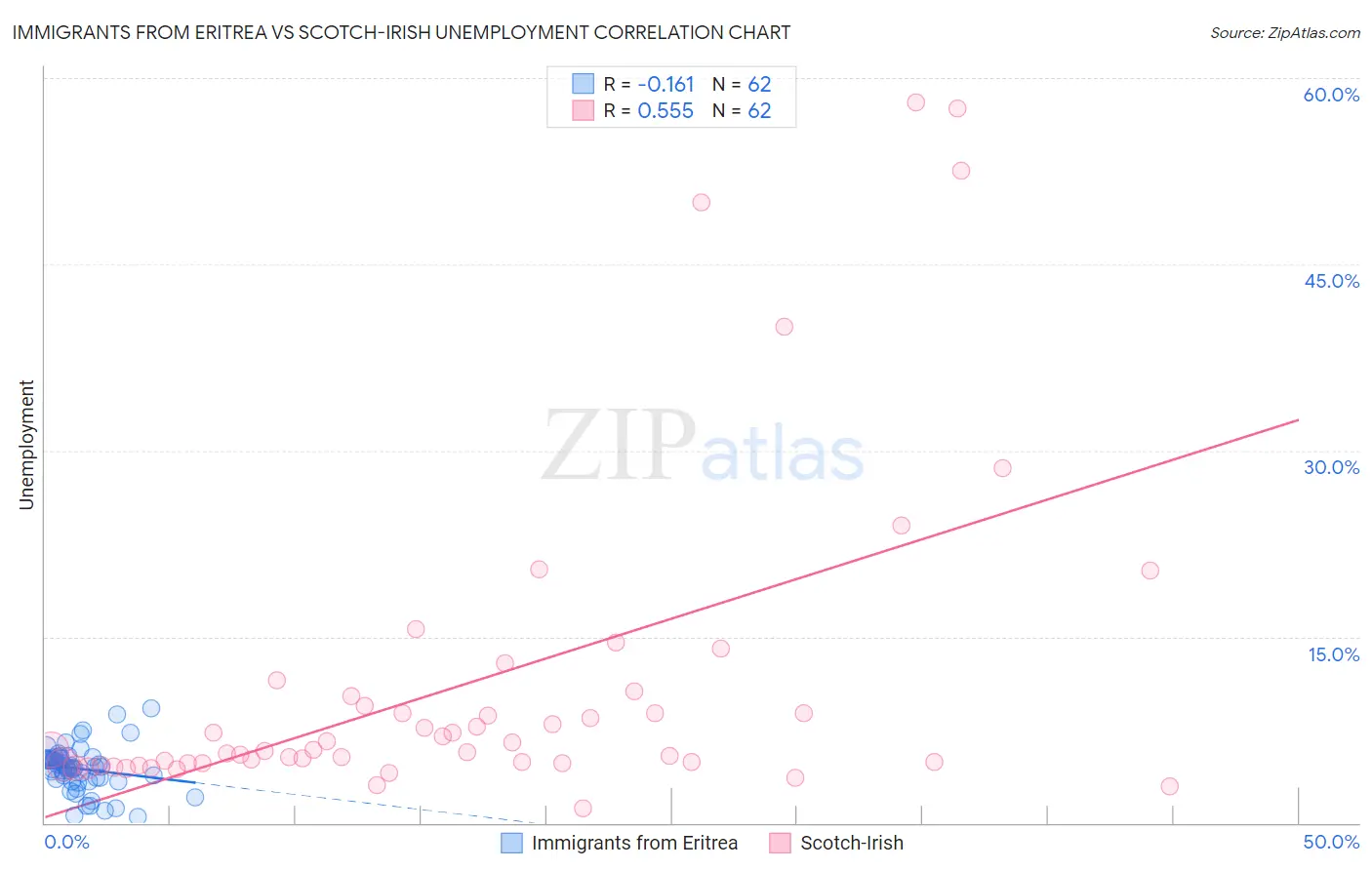 Immigrants from Eritrea vs Scotch-Irish Unemployment
