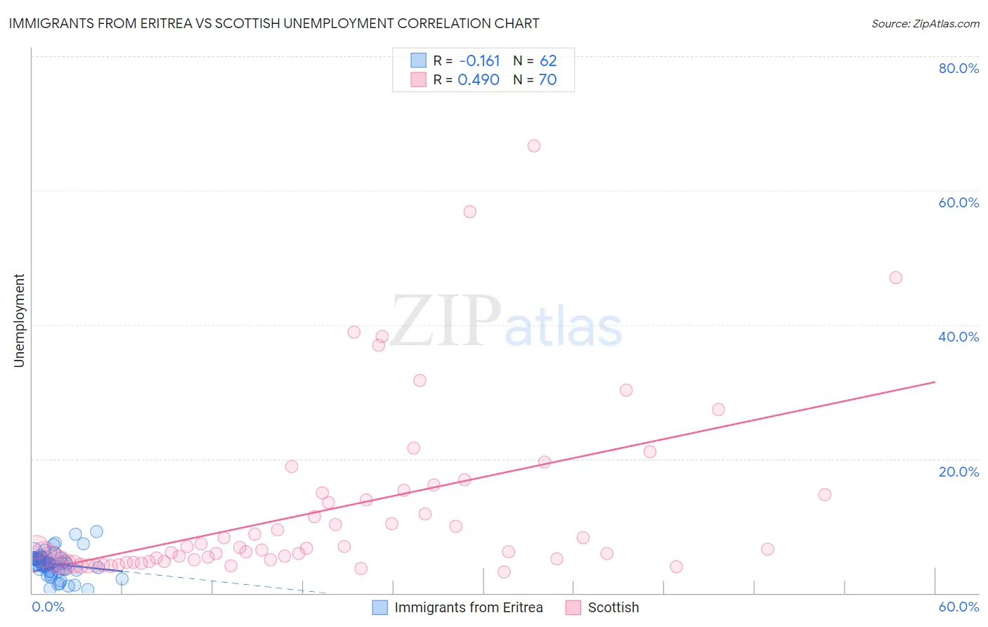 Immigrants from Eritrea vs Scottish Unemployment