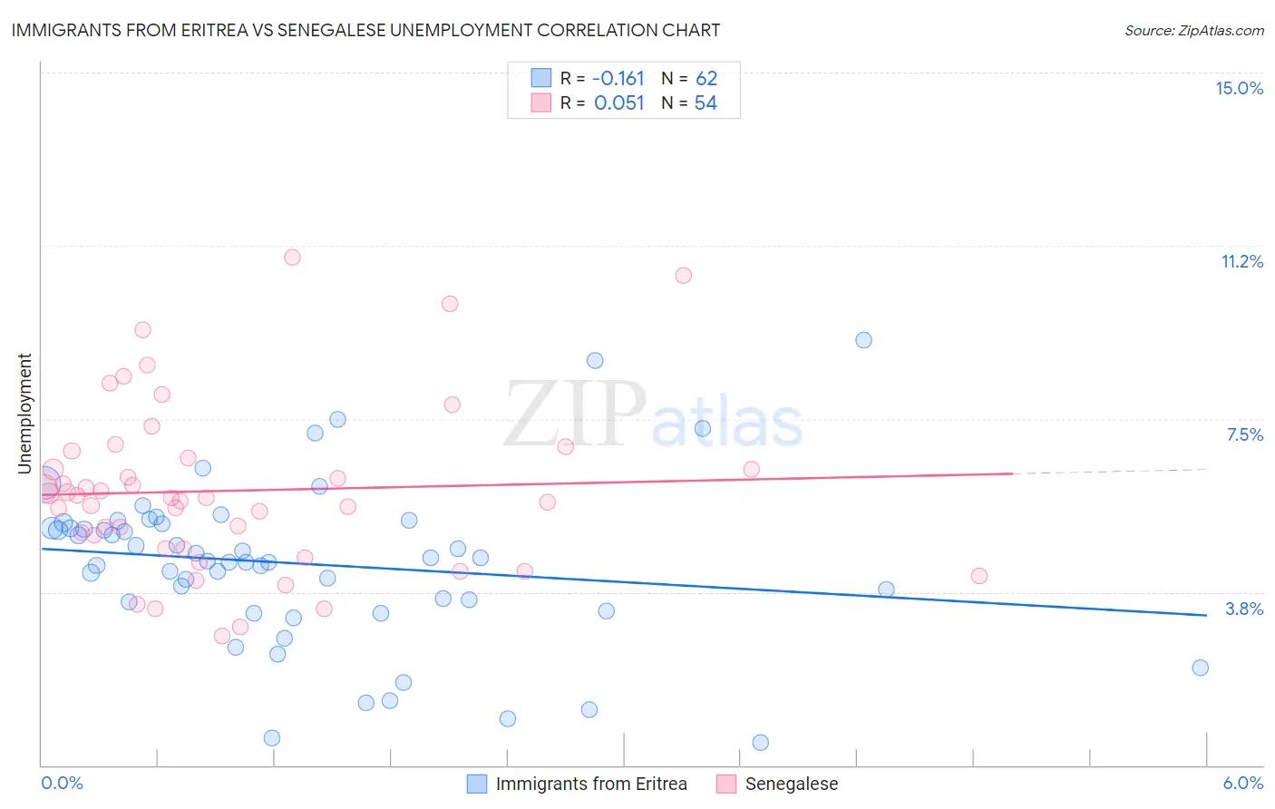 Immigrants from Eritrea vs Senegalese Unemployment