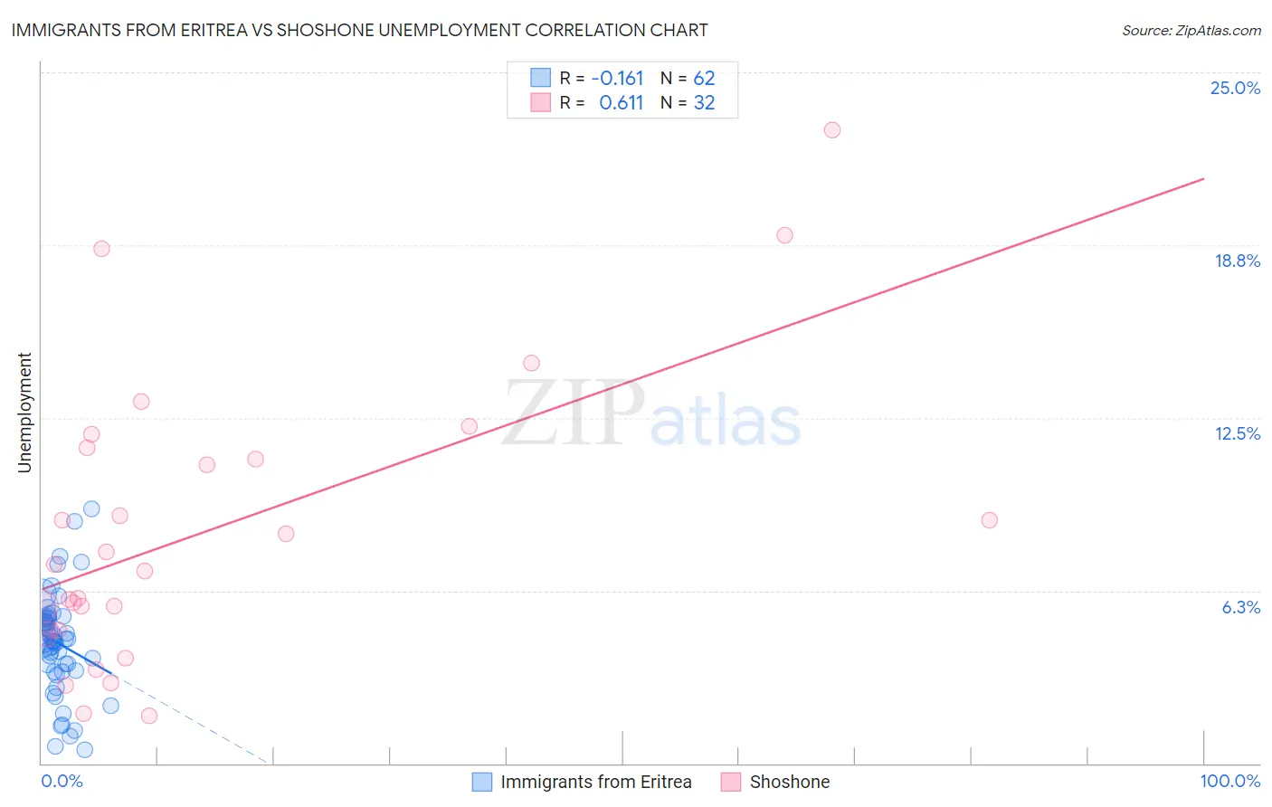 Immigrants from Eritrea vs Shoshone Unemployment