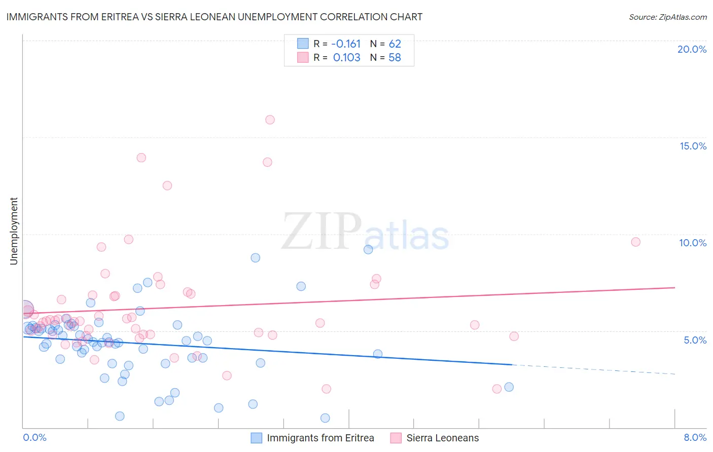 Immigrants from Eritrea vs Sierra Leonean Unemployment
