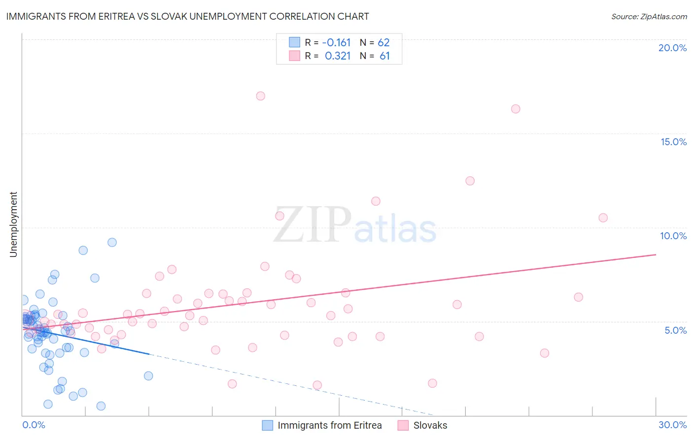 Immigrants from Eritrea vs Slovak Unemployment