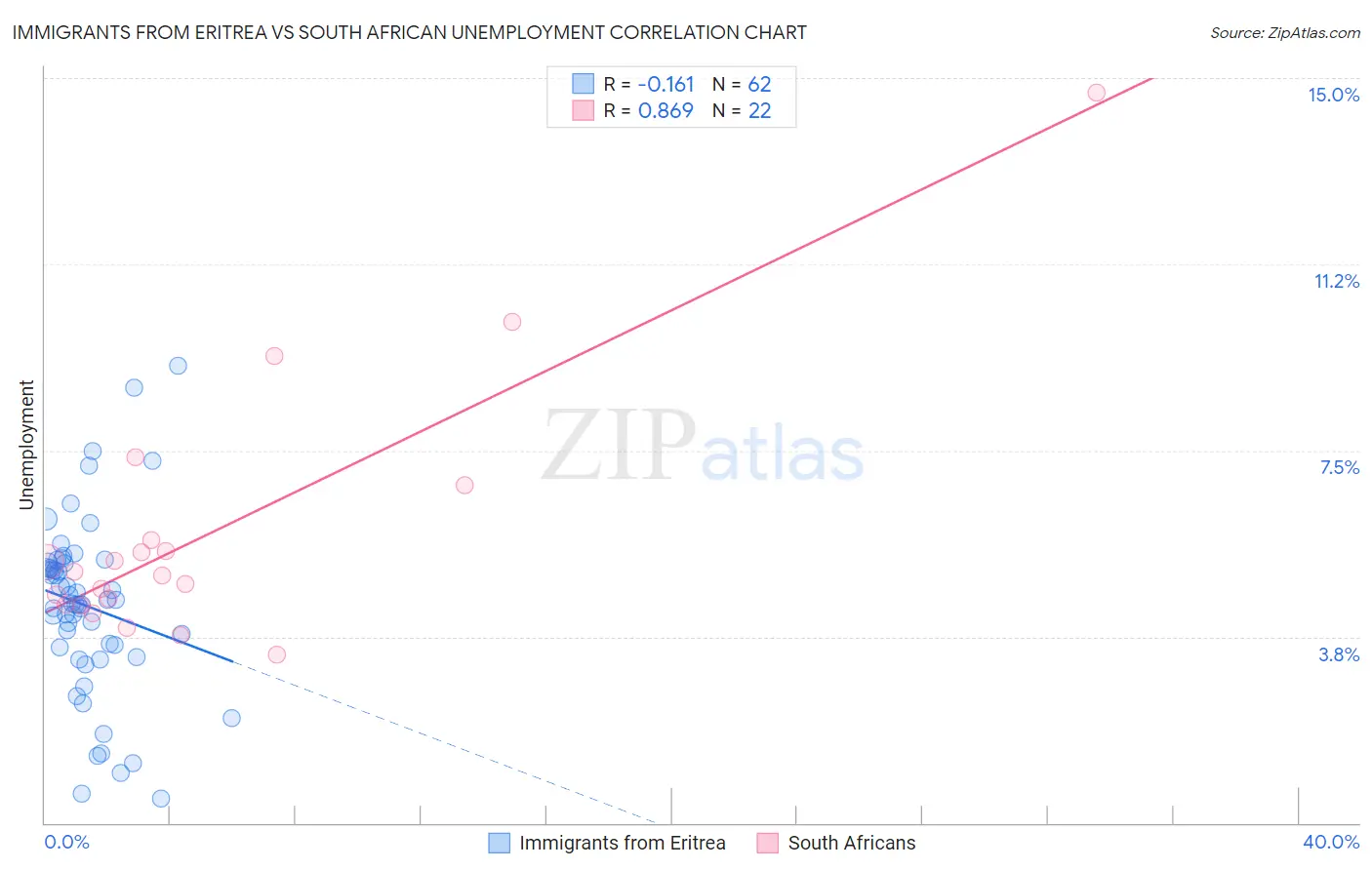 Immigrants from Eritrea vs South African Unemployment