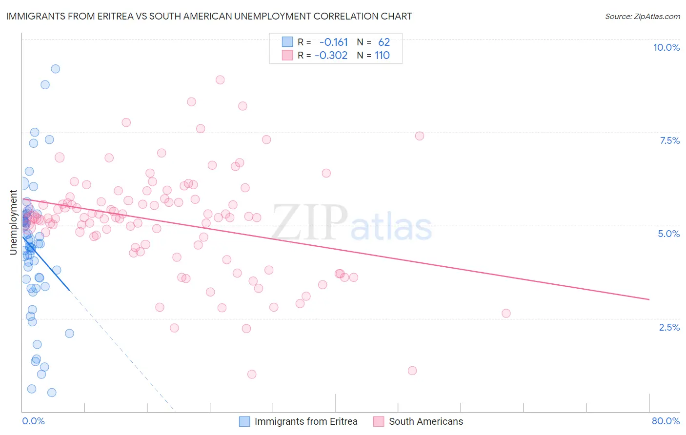 Immigrants from Eritrea vs South American Unemployment