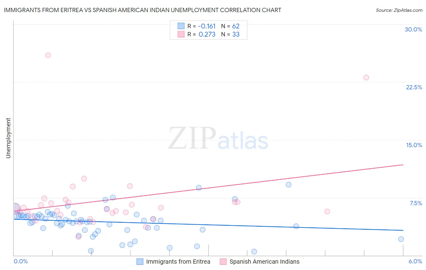 Immigrants from Eritrea vs Spanish American Indian Unemployment