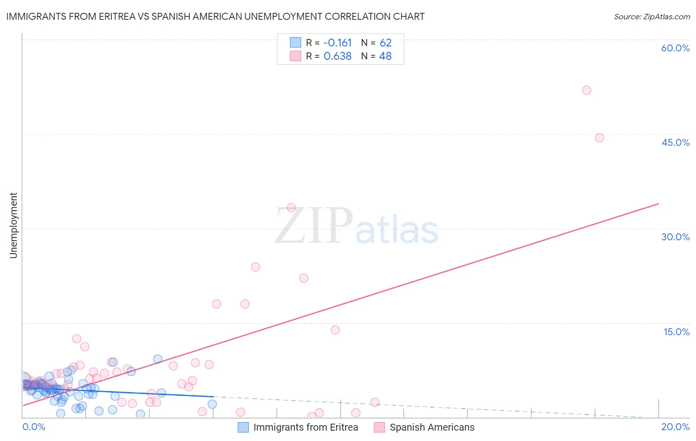 Immigrants from Eritrea vs Spanish American Unemployment