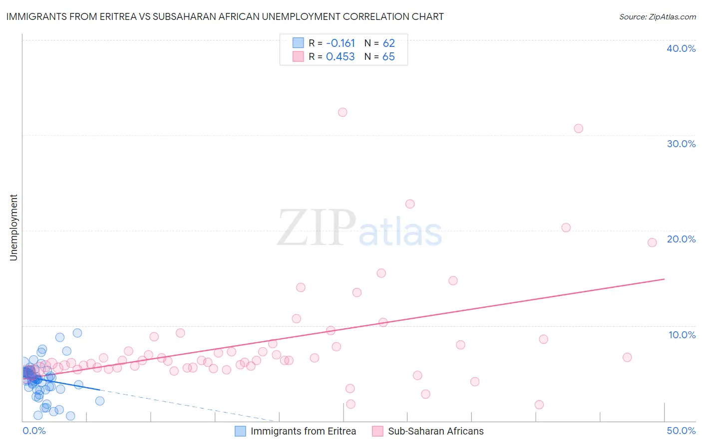 Immigrants from Eritrea vs Subsaharan African Unemployment
