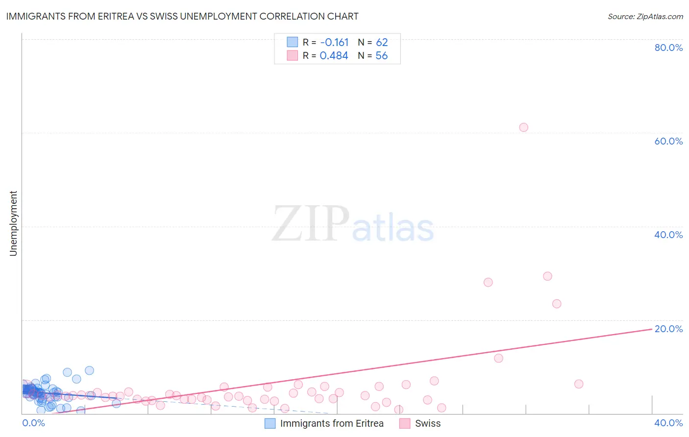 Immigrants from Eritrea vs Swiss Unemployment