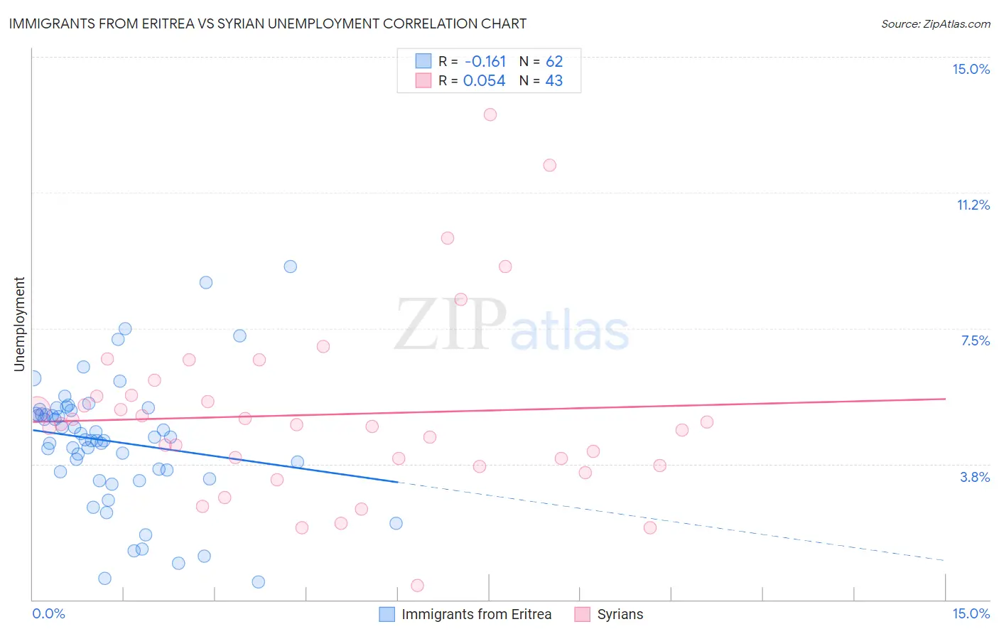 Immigrants from Eritrea vs Syrian Unemployment