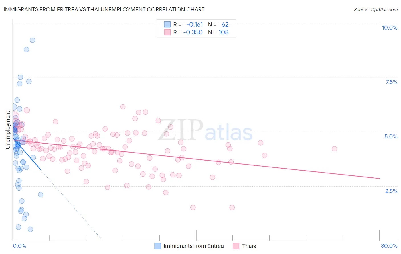 Immigrants from Eritrea vs Thai Unemployment