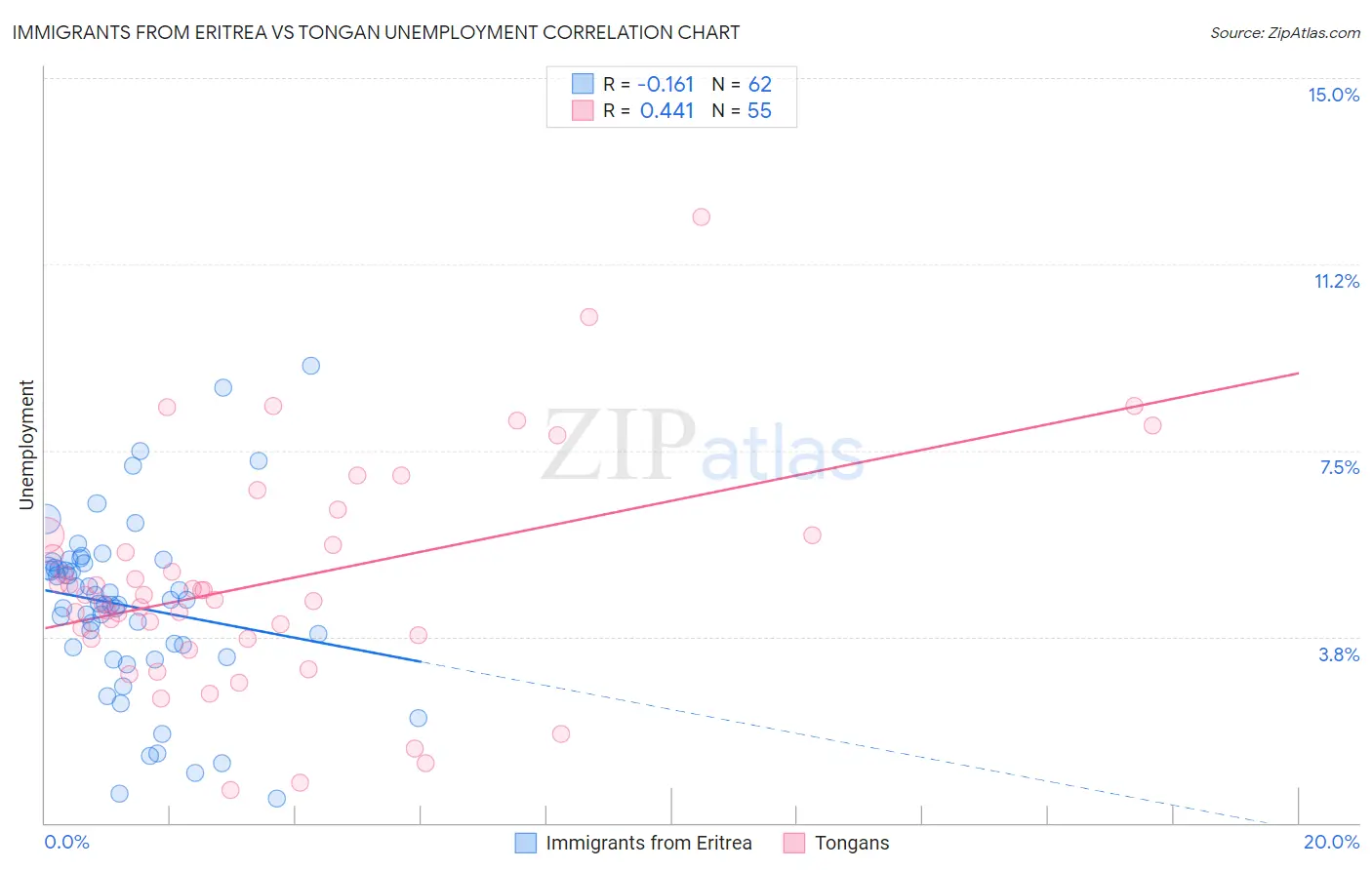 Immigrants from Eritrea vs Tongan Unemployment