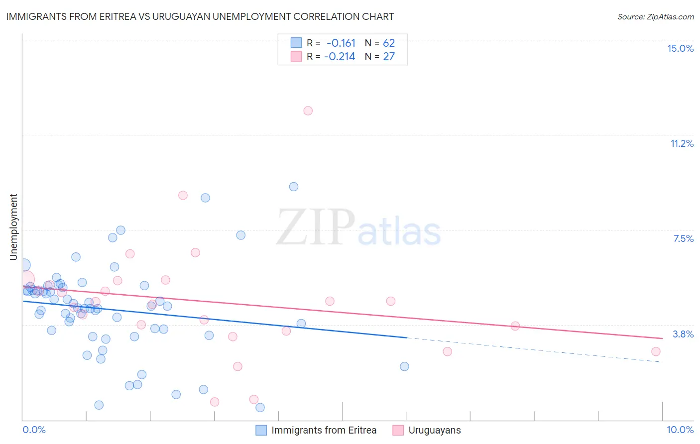 Immigrants from Eritrea vs Uruguayan Unemployment