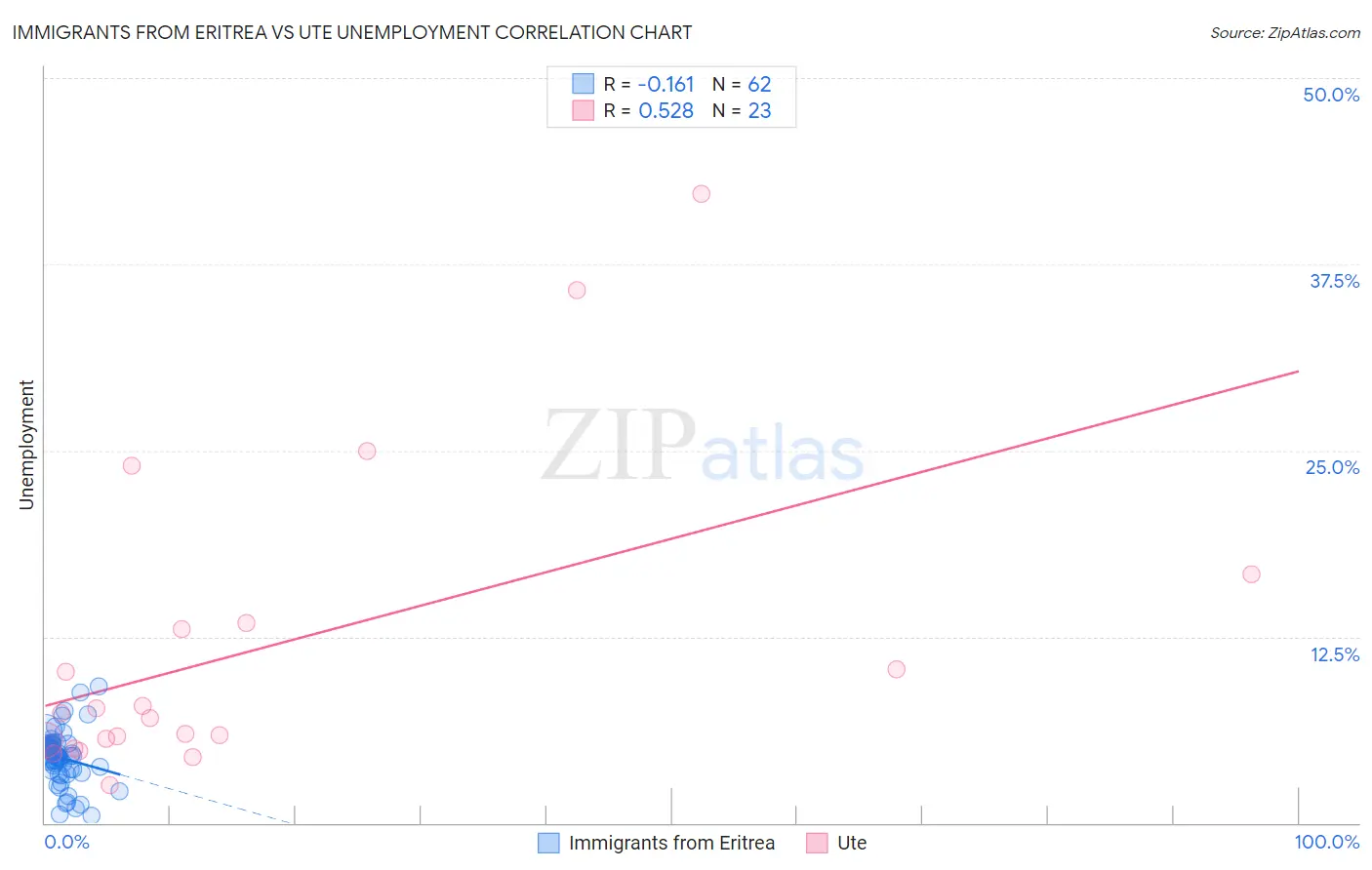Immigrants from Eritrea vs Ute Unemployment