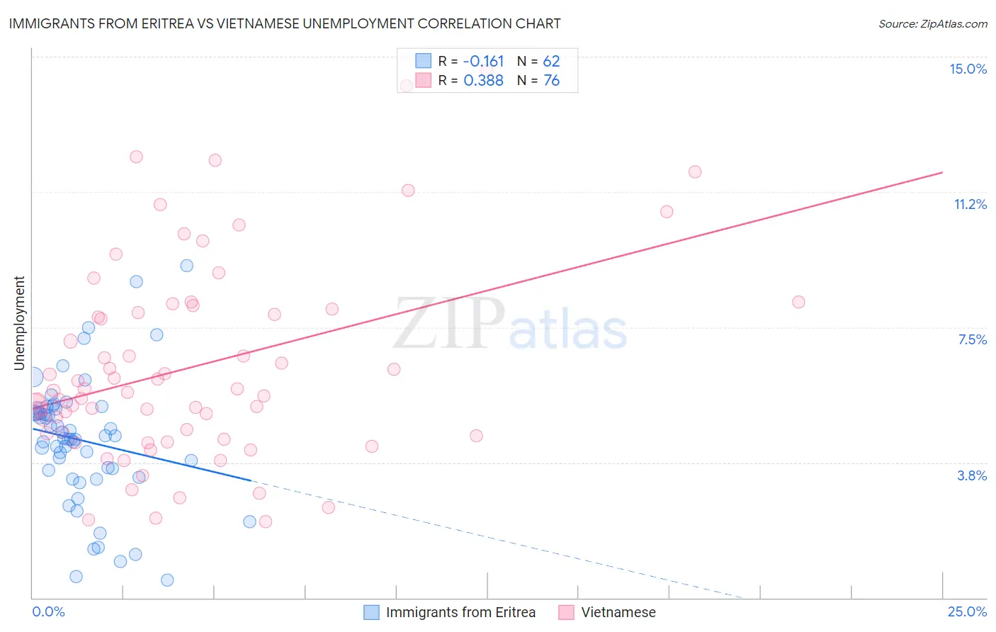 Immigrants from Eritrea vs Vietnamese Unemployment