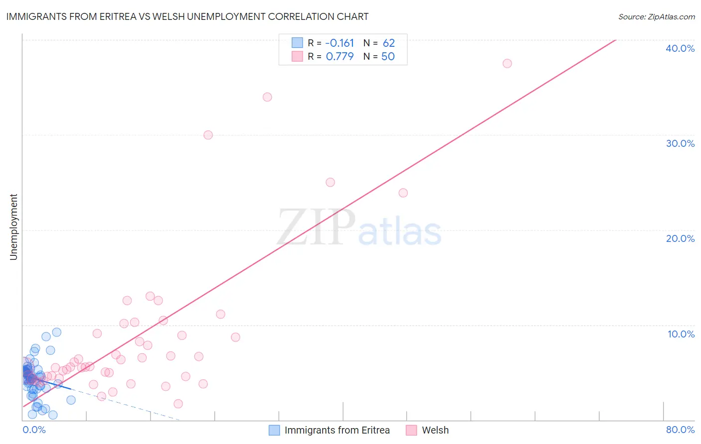 Immigrants from Eritrea vs Welsh Unemployment