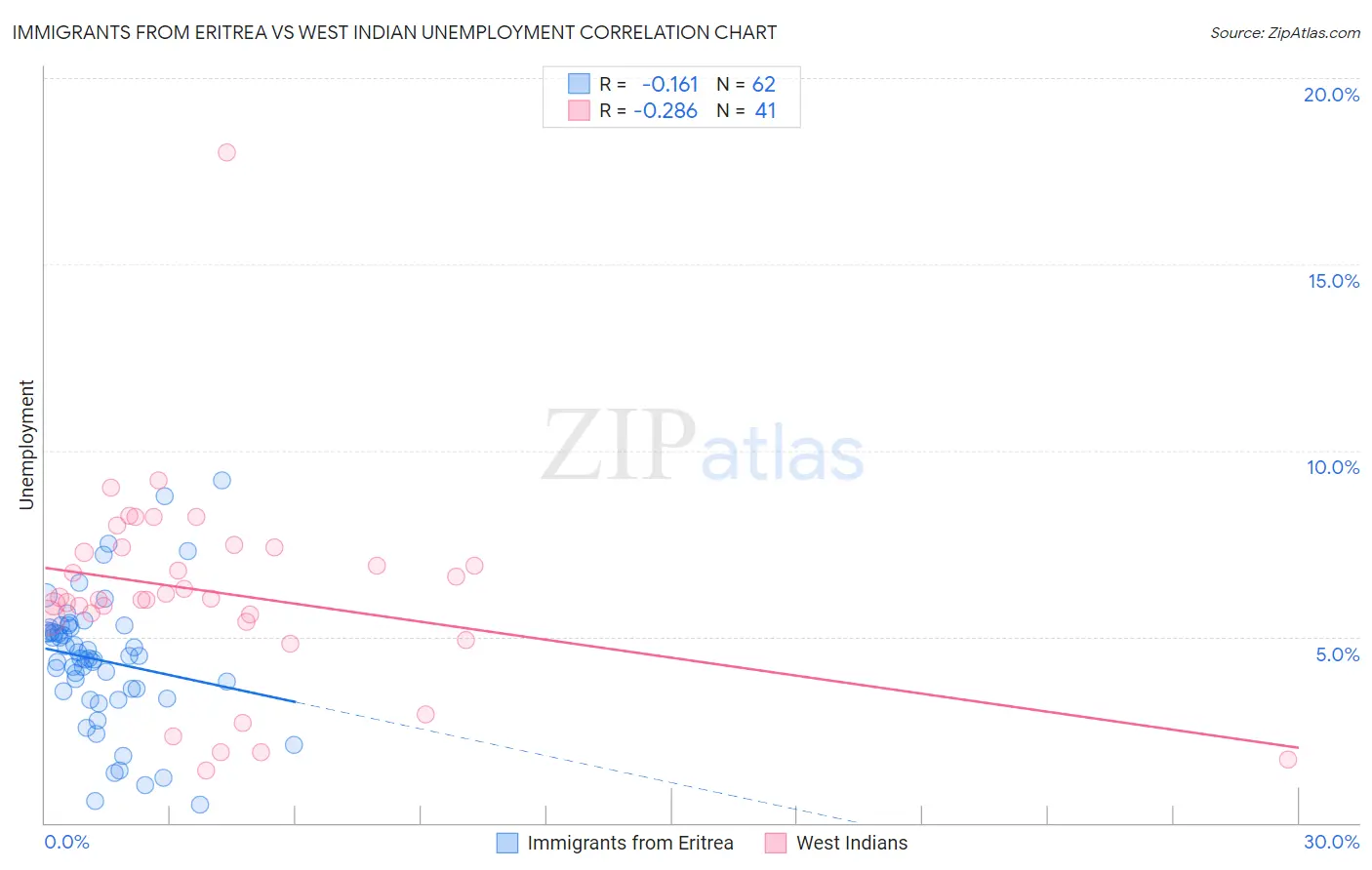 Immigrants from Eritrea vs West Indian Unemployment