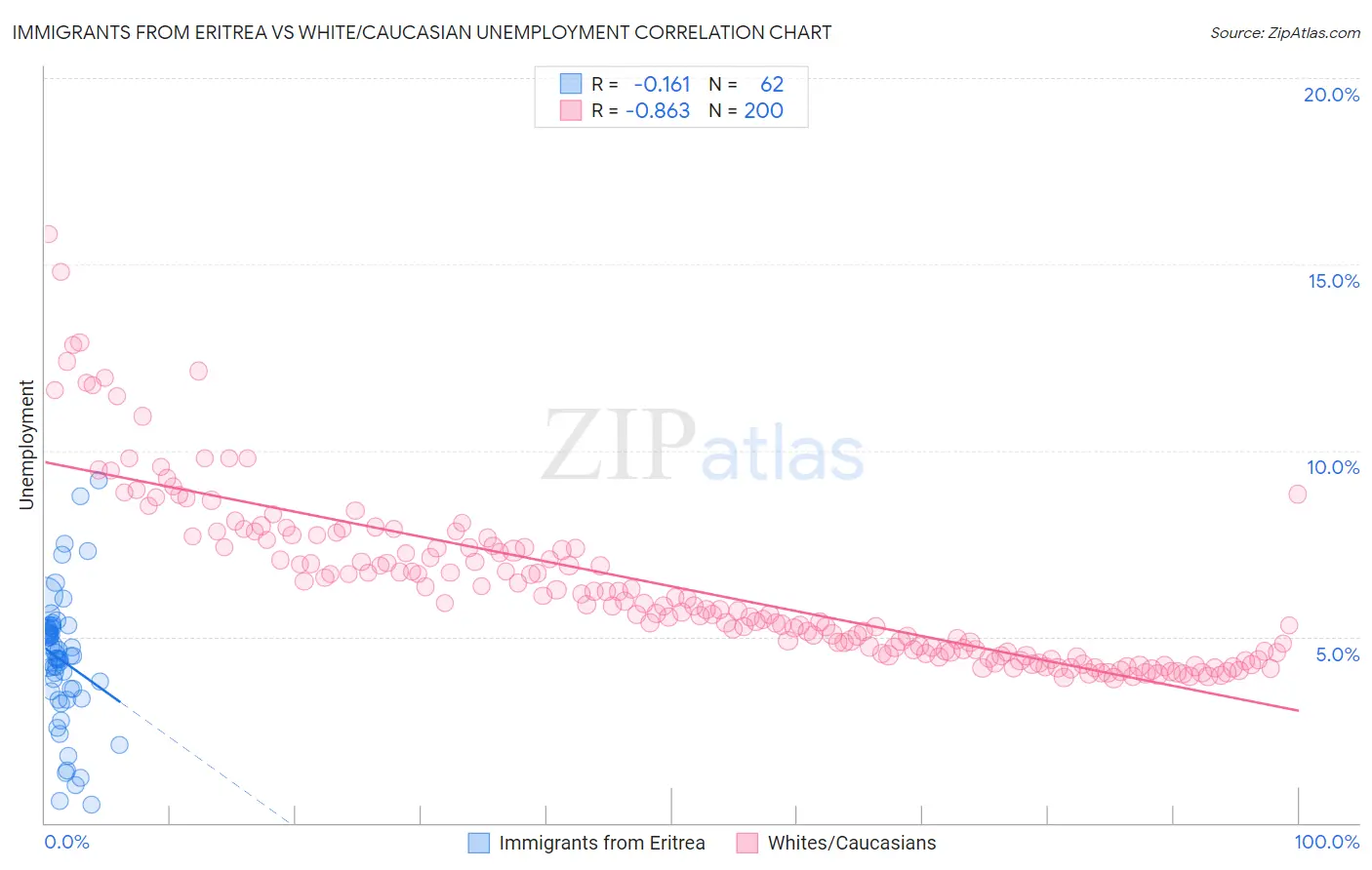 Immigrants from Eritrea vs White/Caucasian Unemployment