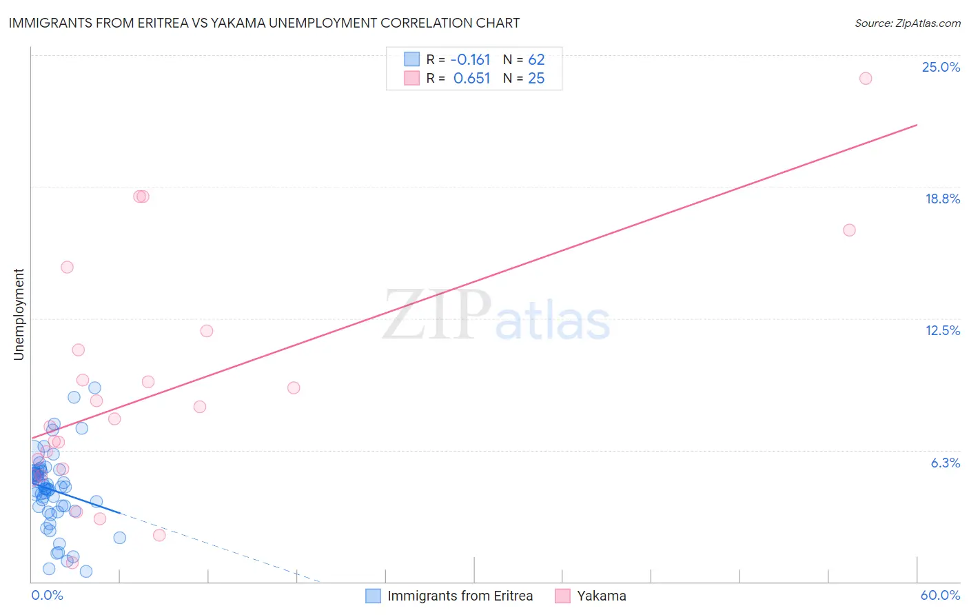 Immigrants from Eritrea vs Yakama Unemployment