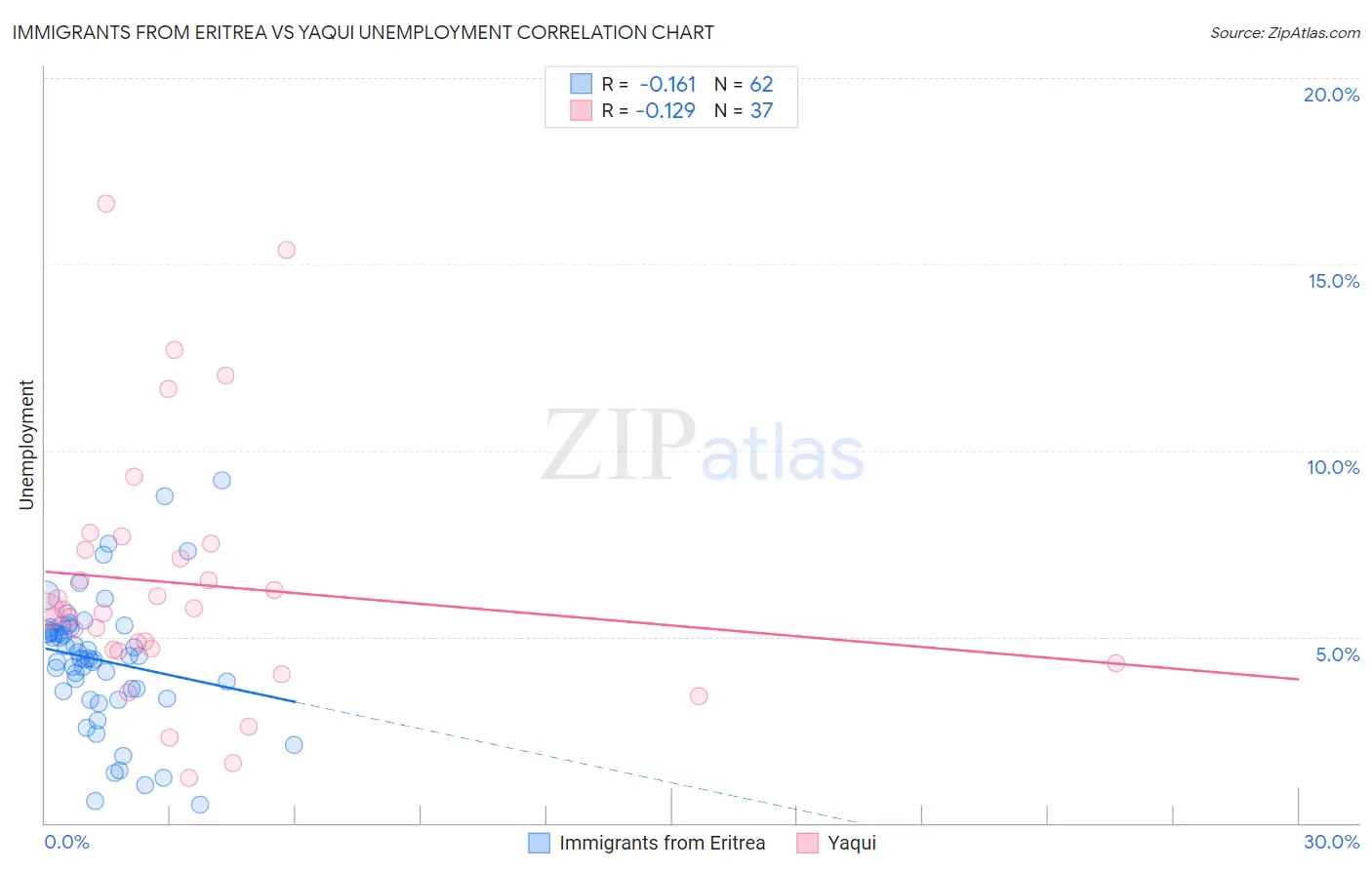 Immigrants from Eritrea vs Yaqui Unemployment