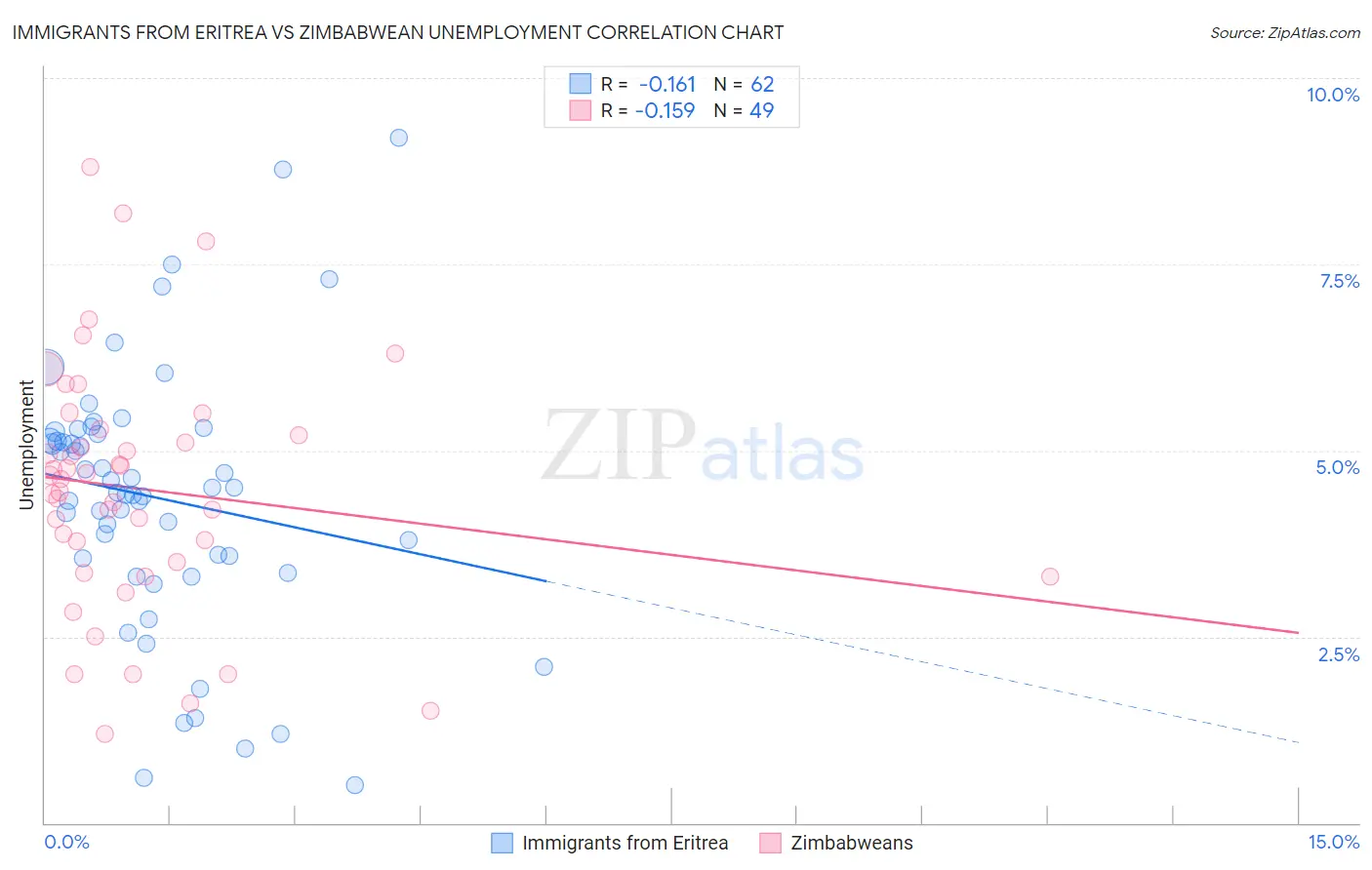 Immigrants from Eritrea vs Zimbabwean Unemployment