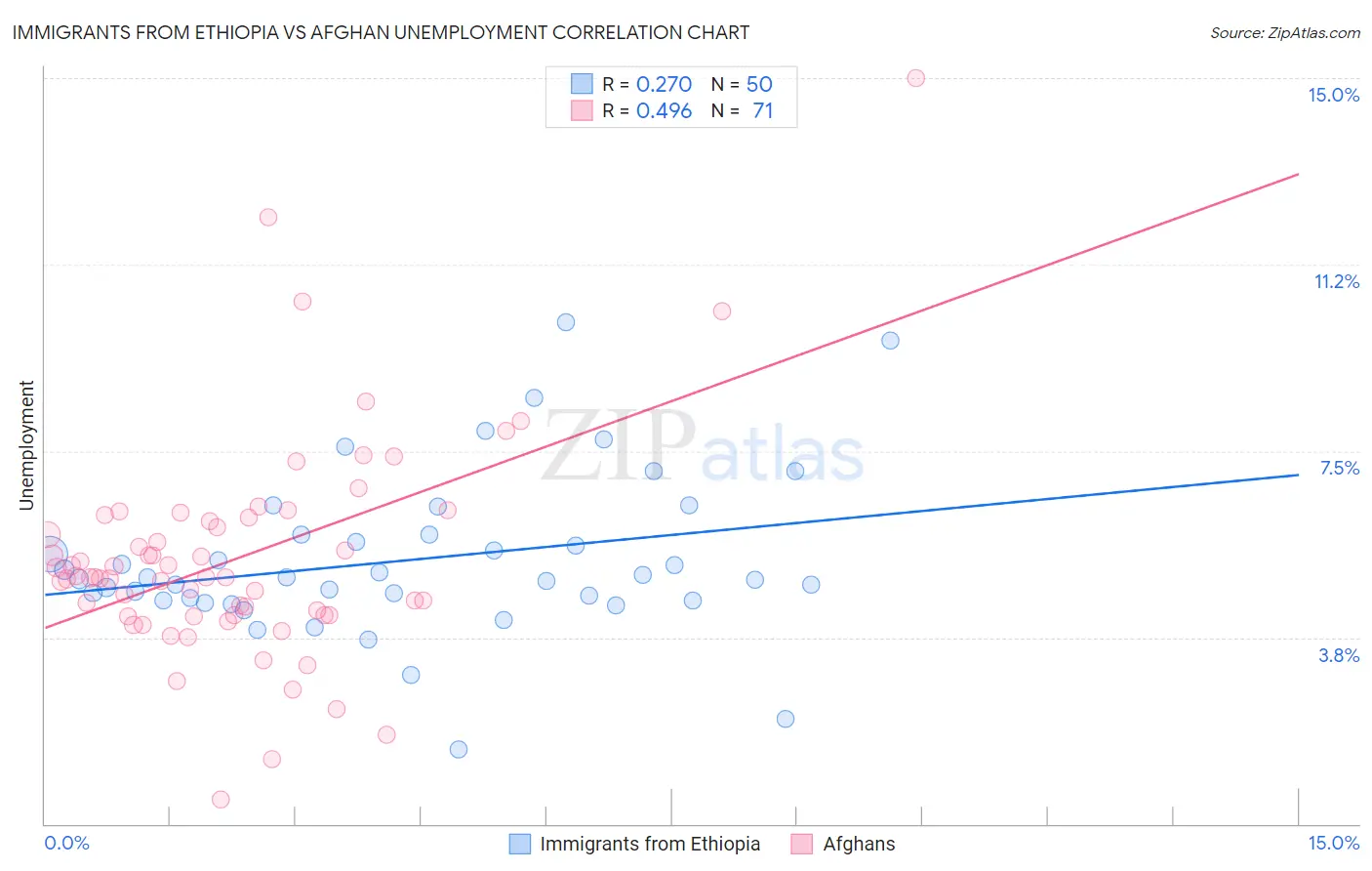 Immigrants from Ethiopia vs Afghan Unemployment