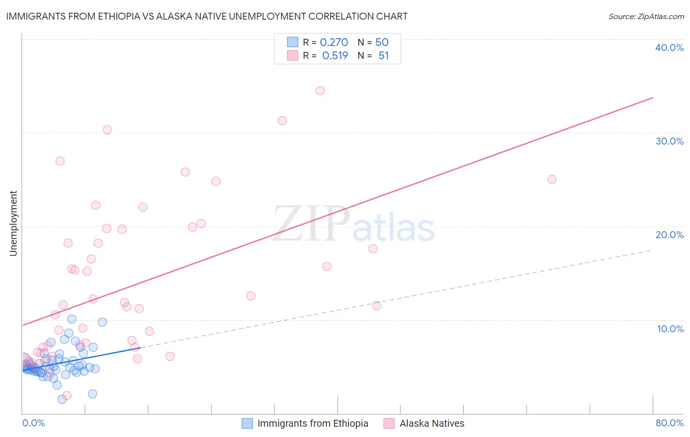 Immigrants from Ethiopia vs Alaska Native Unemployment
