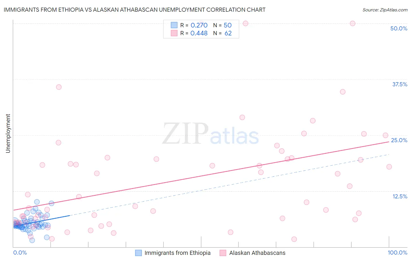 Immigrants from Ethiopia vs Alaskan Athabascan Unemployment