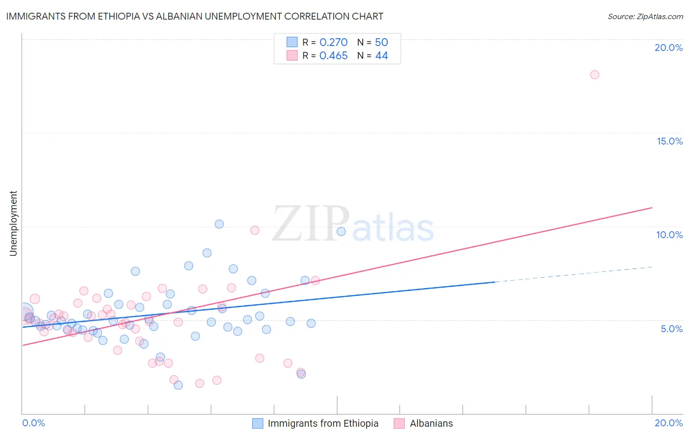 Immigrants from Ethiopia vs Albanian Unemployment