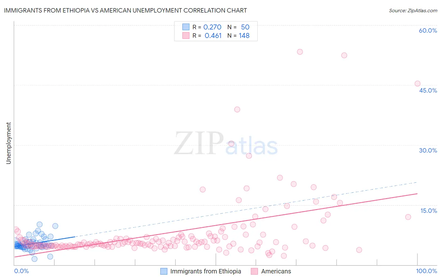 Immigrants from Ethiopia vs American Unemployment