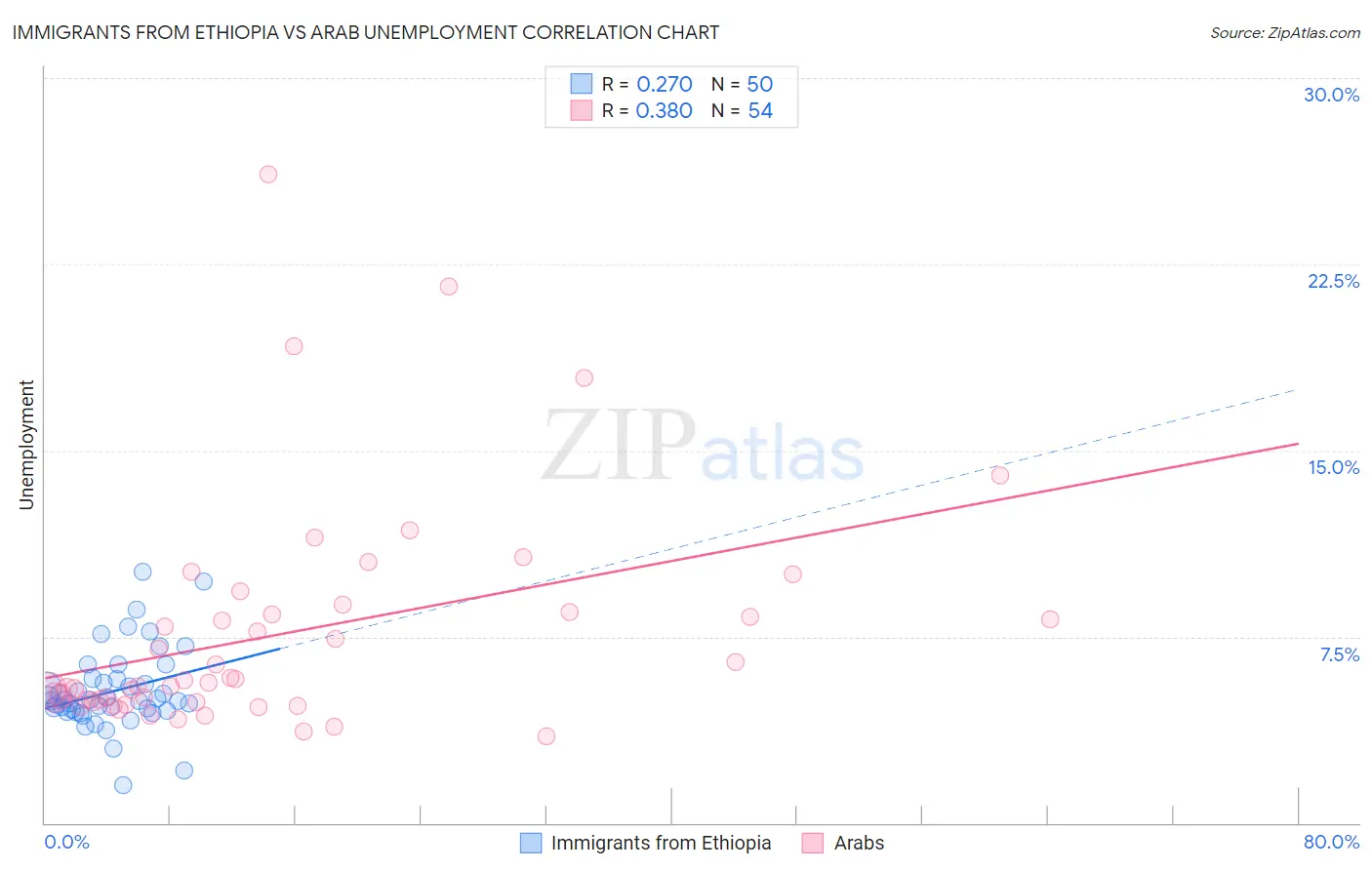 Immigrants from Ethiopia vs Arab Unemployment