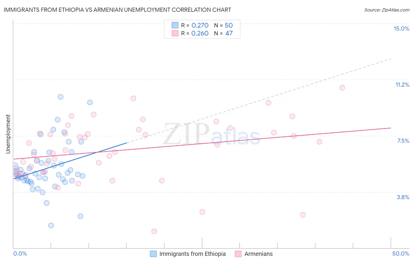 Immigrants from Ethiopia vs Armenian Unemployment