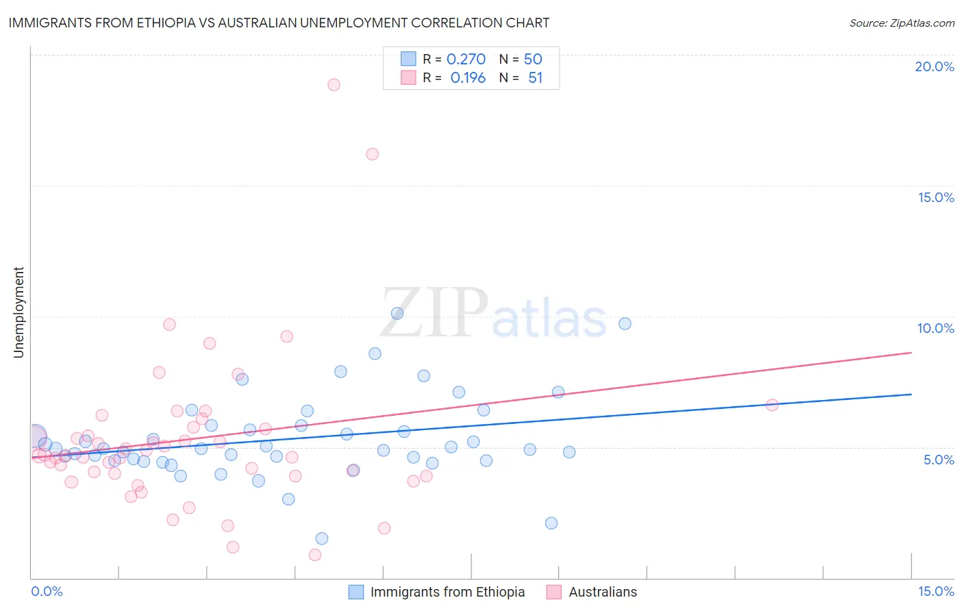 Immigrants from Ethiopia vs Australian Unemployment