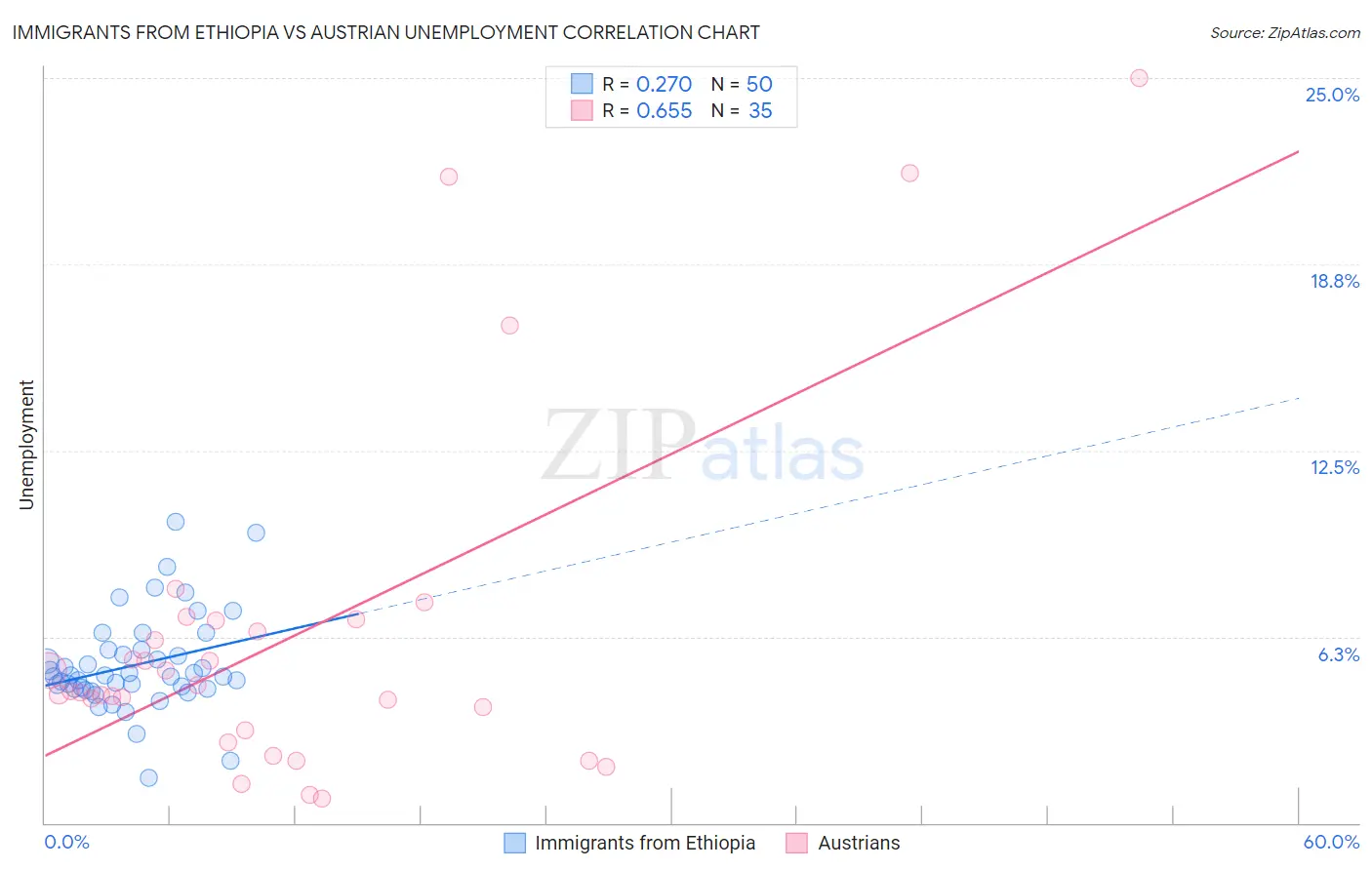 Immigrants from Ethiopia vs Austrian Unemployment
